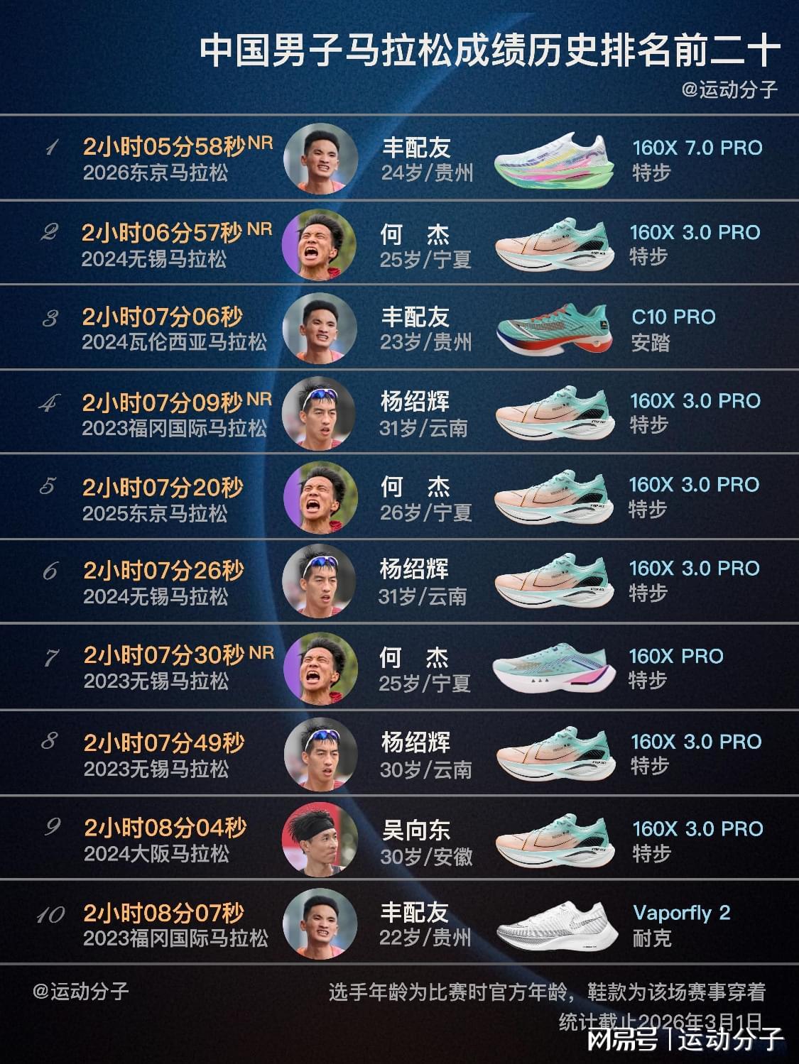 金沙娱乐城登录入口-盘点中国男子马拉松历史前20快成绩